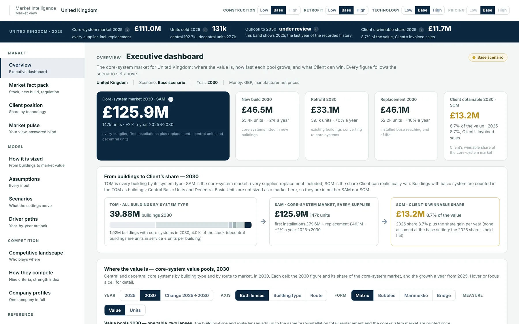 Executive dashboard with market volume 2030, new build, modernisation, replacement demand and winnable share
