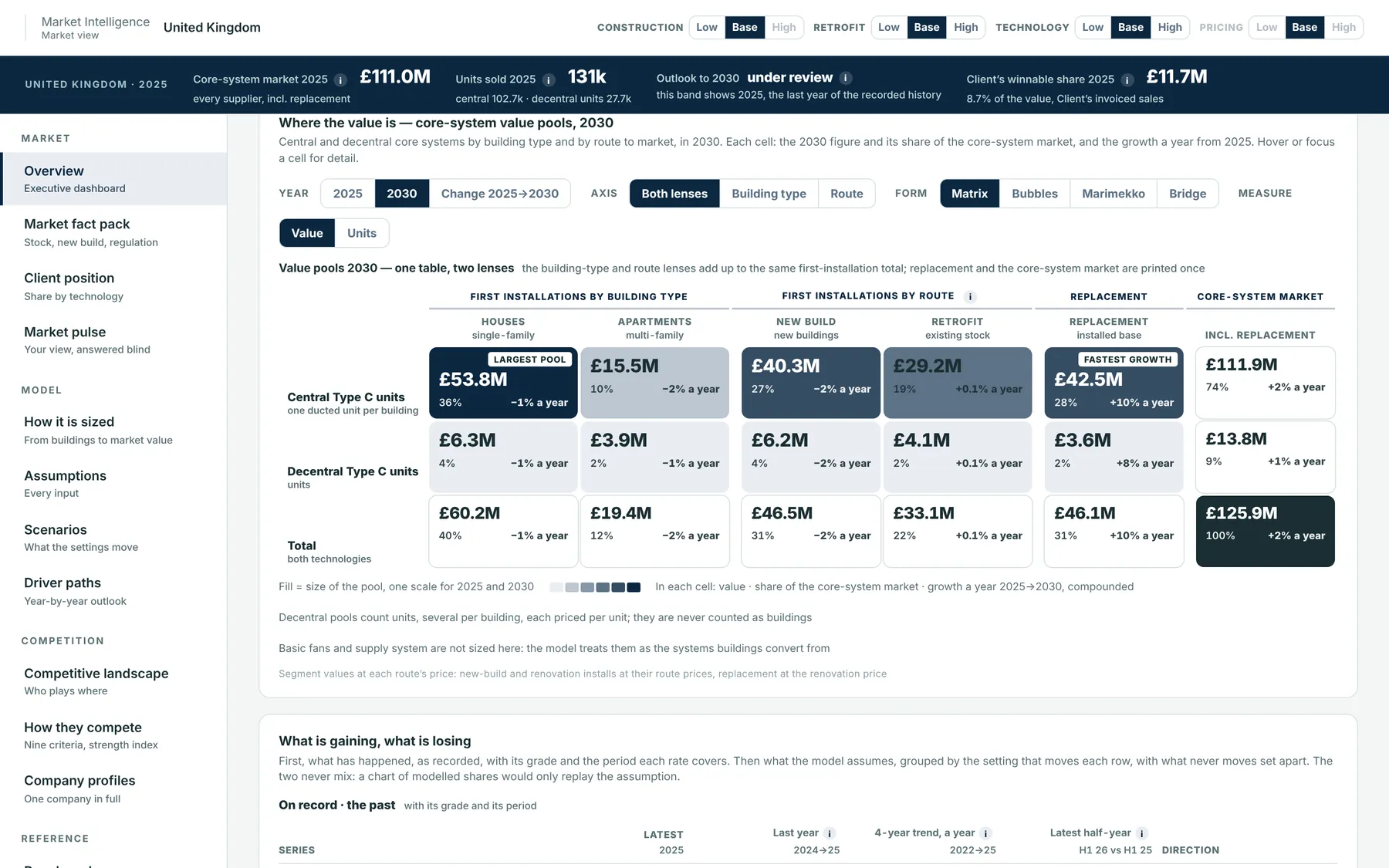 Value pools: market value by segment and route to market, with annual growth